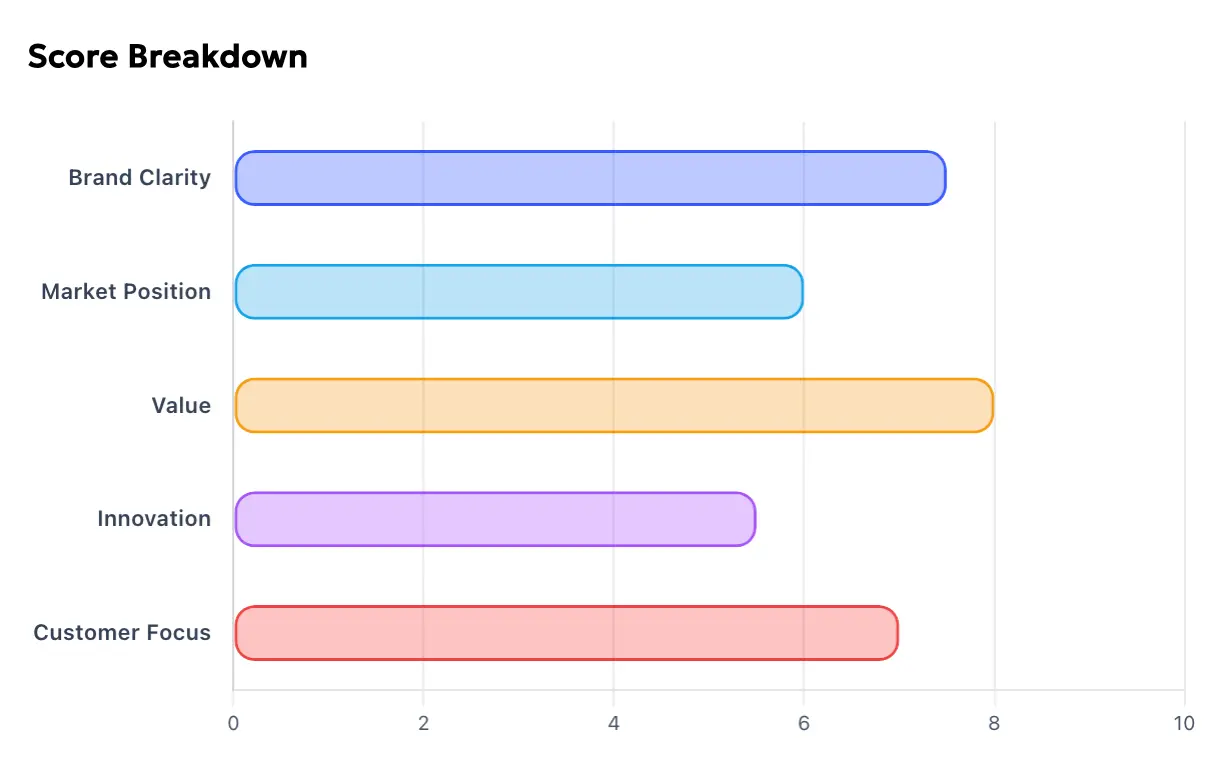 Brand overview dashboard preview